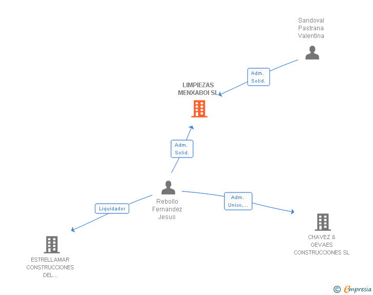 Vinculaciones societarias de LIMPIEZAS MENXABOI SL