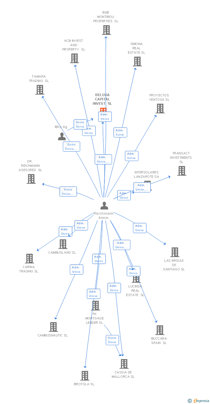 Vinculaciones societarias de BELUGA CAPITAL INVEST SL