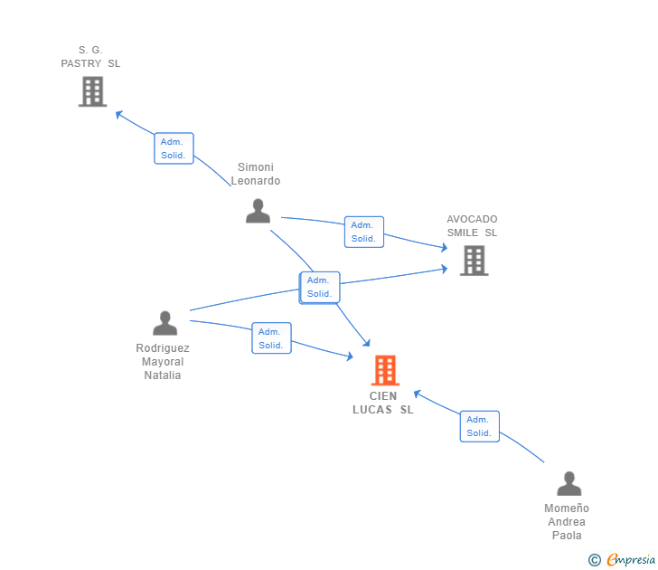 Vinculaciones societarias de CIEN LUCAS SL