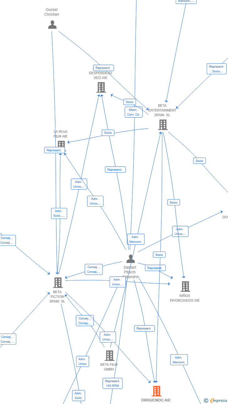 Vinculaciones societarias de DIRIGIENDO AIE