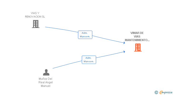Vinculaciones societarias de VIMAR DE VIAS MANTENIMIENTO Y REPOSICION SL