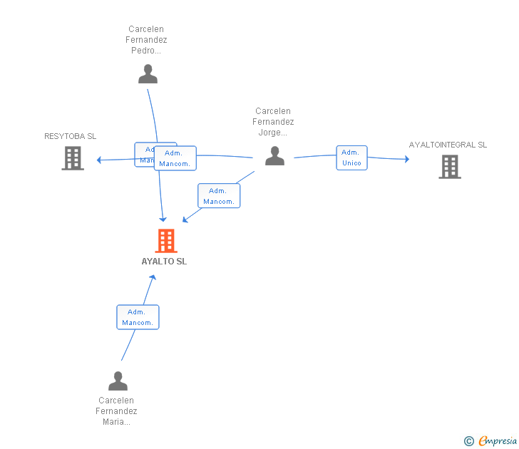 Vinculaciones societarias de AYALTO SL