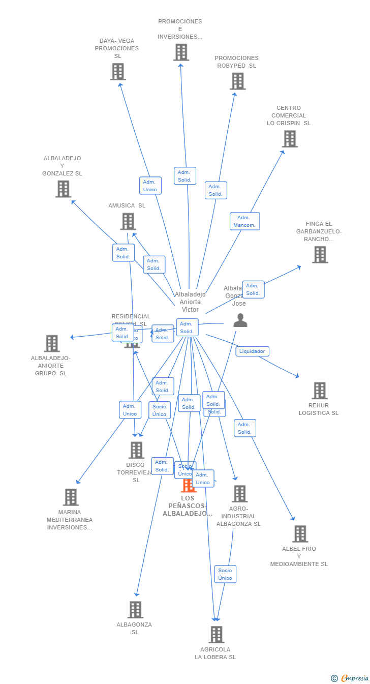 Vinculaciones societarias de LOS PEÑASCOS-ALBALADEJO SL