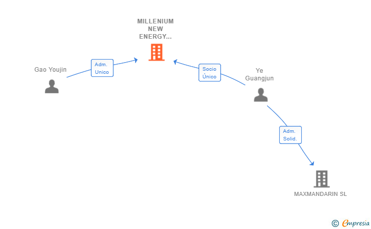 Vinculaciones societarias de MILLENIUM NEW ENERGY 2021 SL