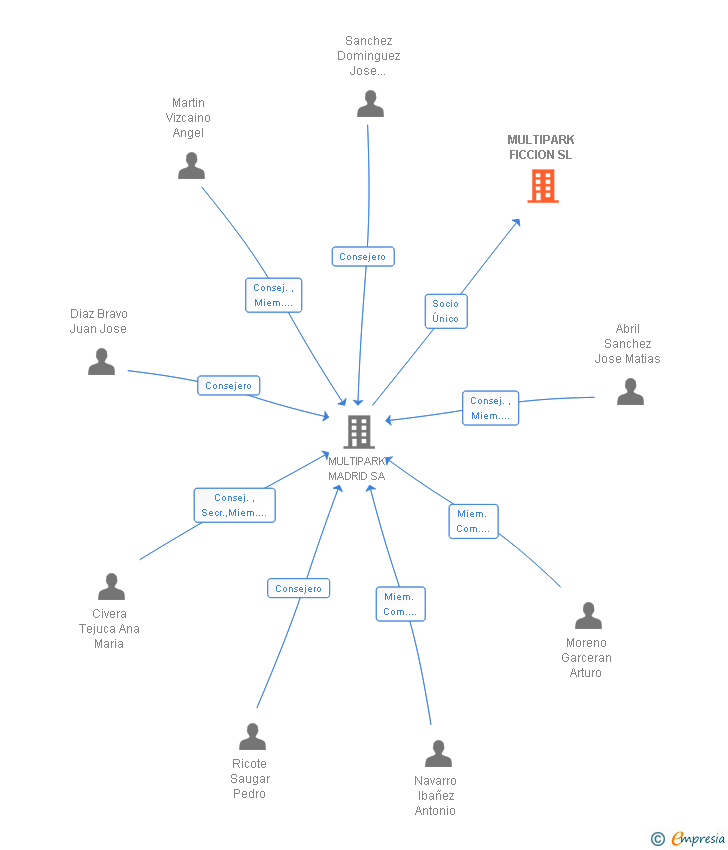 Vinculaciones societarias de MEDIAWAN SERVICES SPAIN SL