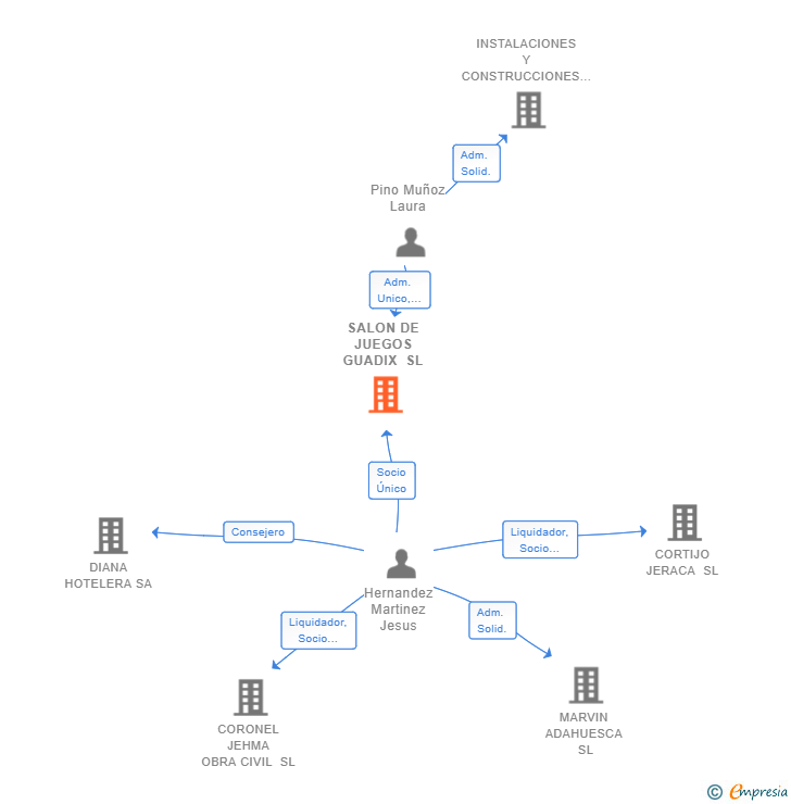 Vinculaciones societarias de SALON DE JUEGOS GUADIX SL