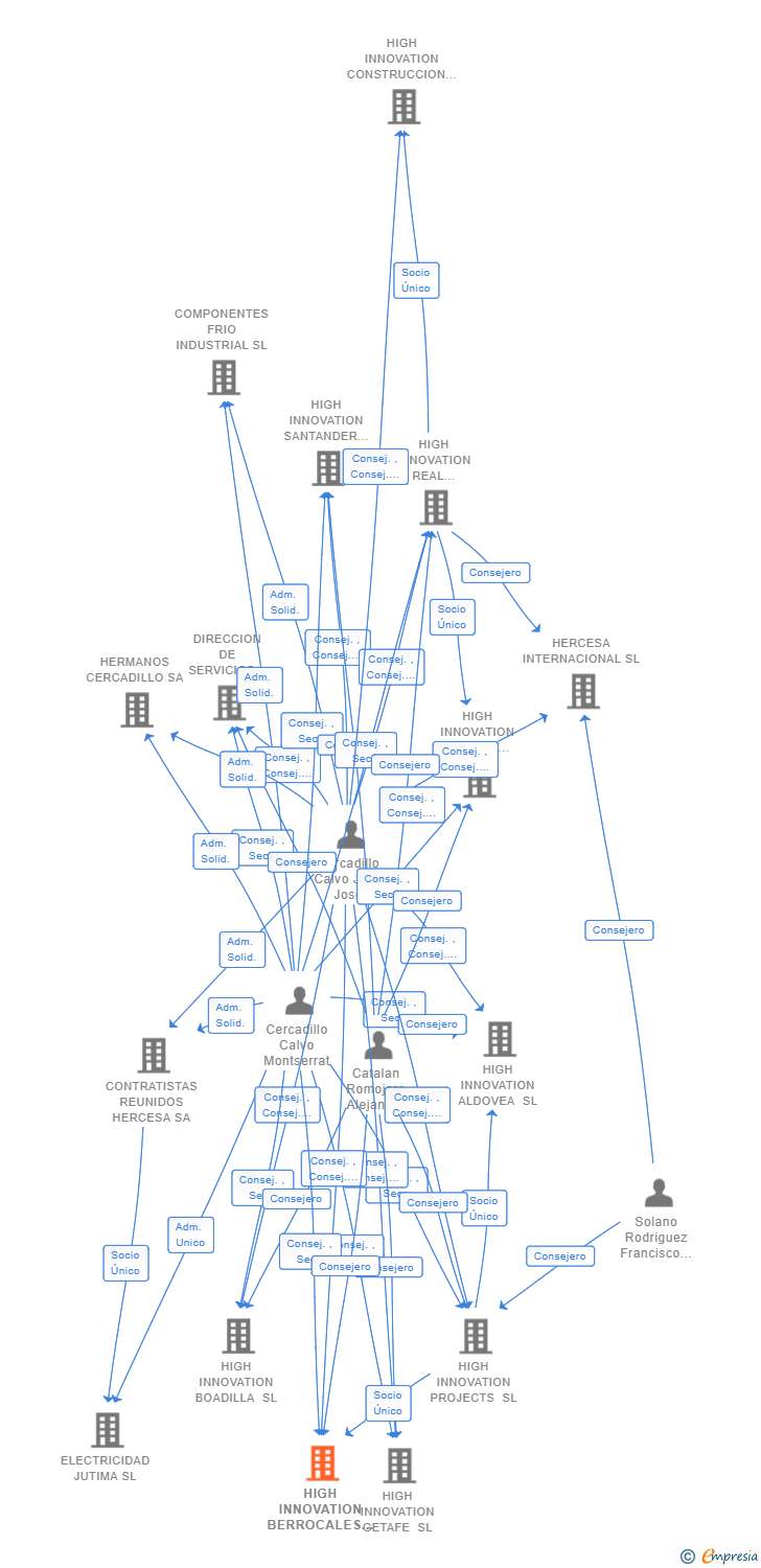 Vinculaciones societarias de HIGH INNOVATION BERROCALES 3 SL