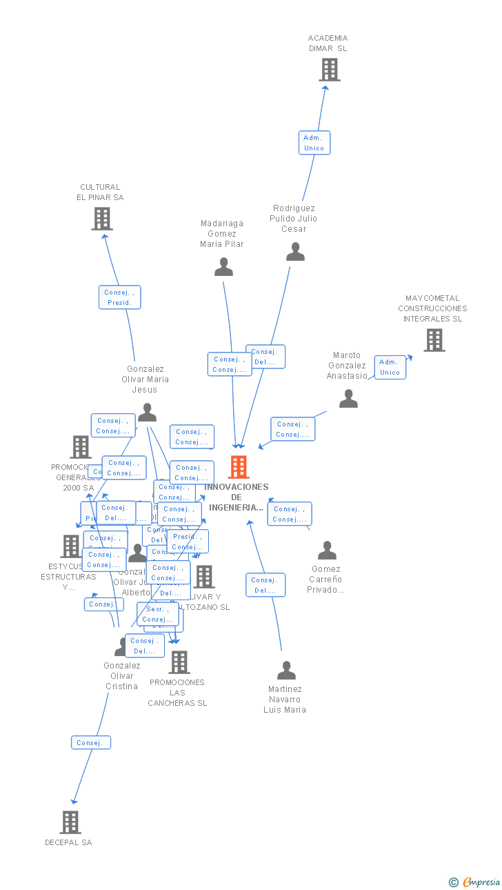 Vinculaciones societarias de INNOVACIONES DE INGENIERIA Y CONSTRUCCIONES METALICAS SA