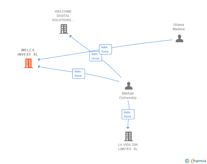 Vinculaciones societarias de WELCS INVEST SL