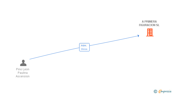 Vinculaciones societarias de A PRIMERA FIGURACION SL