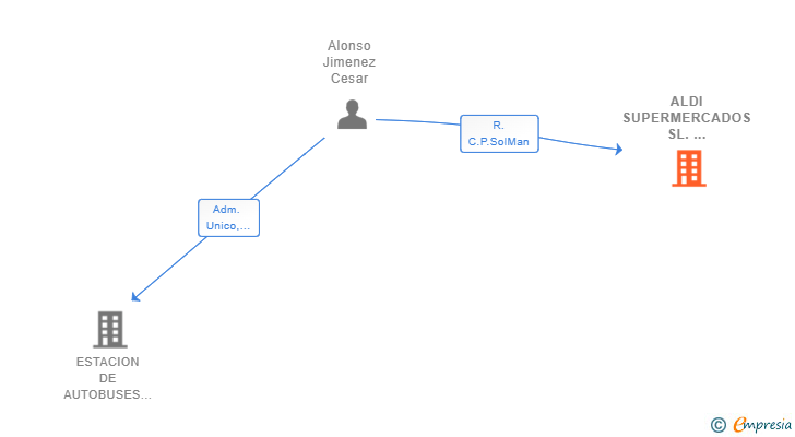Vinculaciones societarias de ALDI SUPERMERCADOS SL. SUCURSAL. EN CANARIAS SL