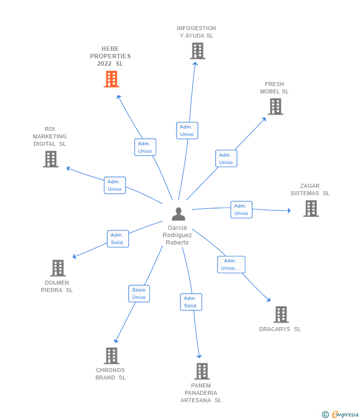 Vinculaciones societarias de HEBE PROPERTIES 2022 SL (EXTINGUIDA)