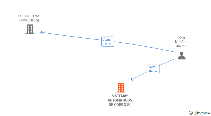 Vinculaciones societarias de SISTEMAS AUTOMATICOS DE COBRO SL