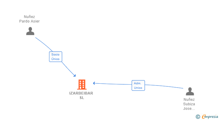 Vinculaciones societarias de IZARBEIBAR SL