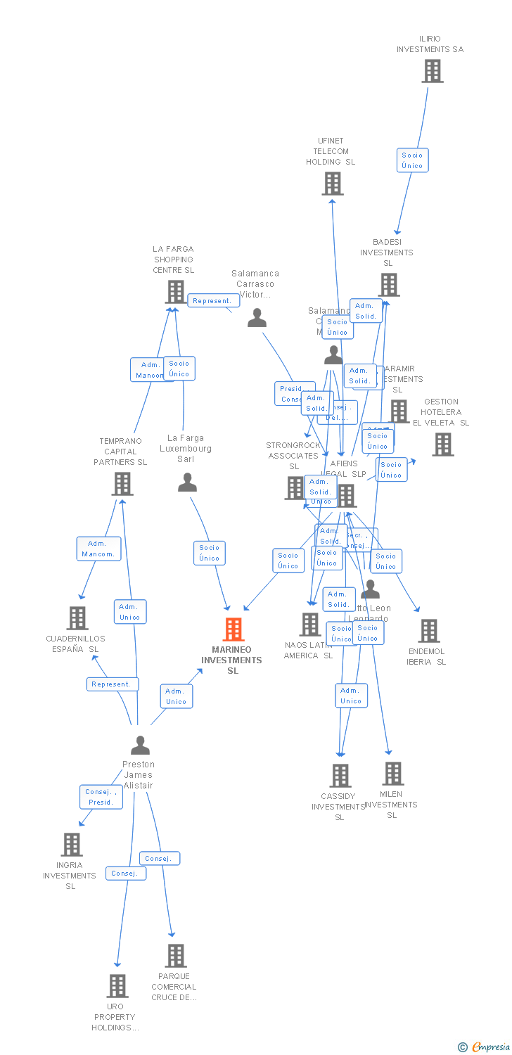 Vinculaciones societarias de MARINEO INVESTMENTS SL