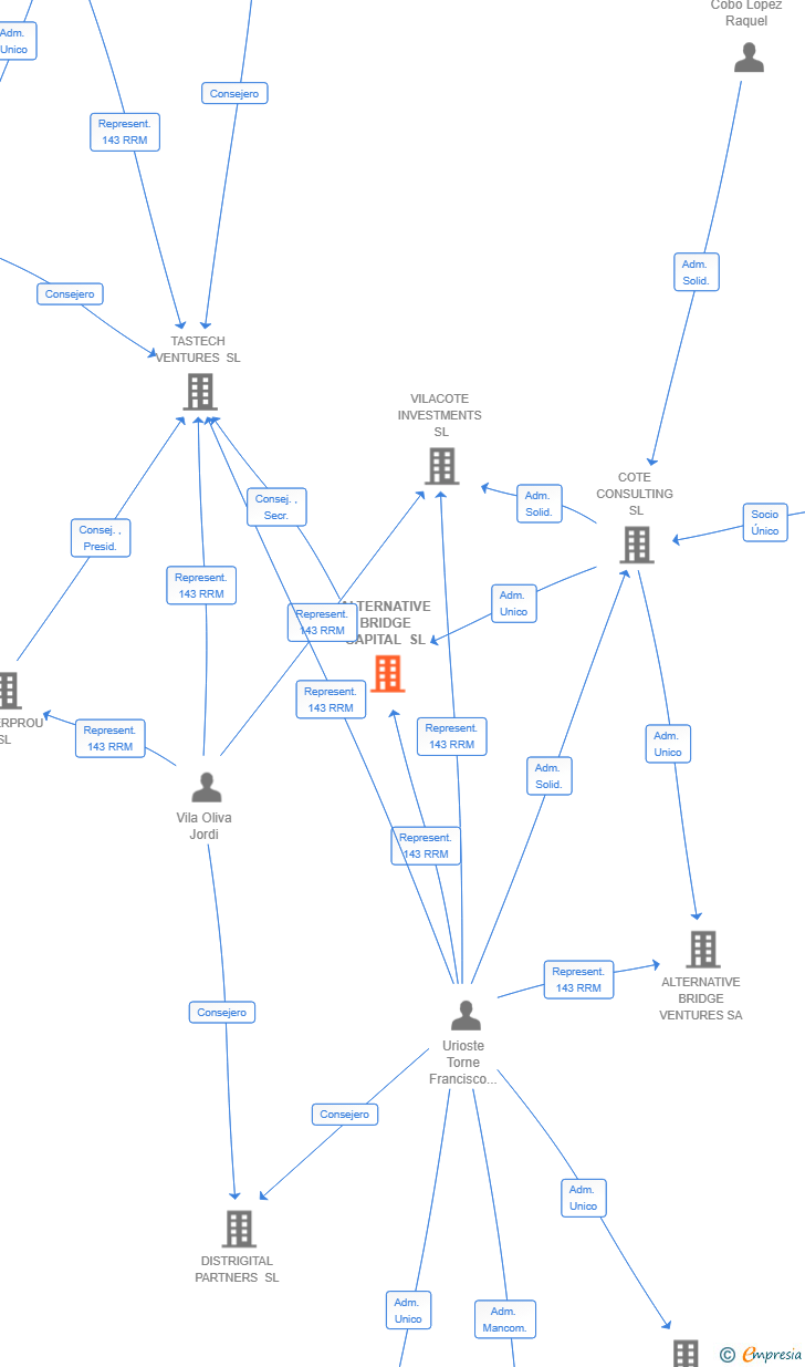Vinculaciones societarias de ALTERNATIVE BRIDGE CAPITAL SL
