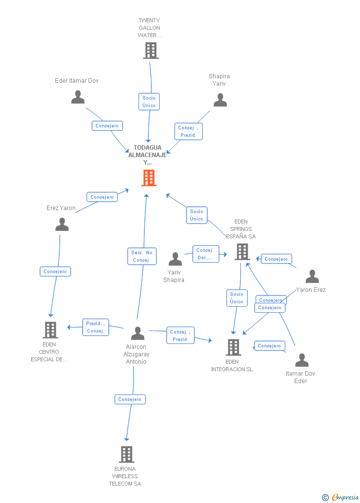 Vinculaciones societarias de TODAGUA ALMACENAJE Y DISTRIBUCION SA