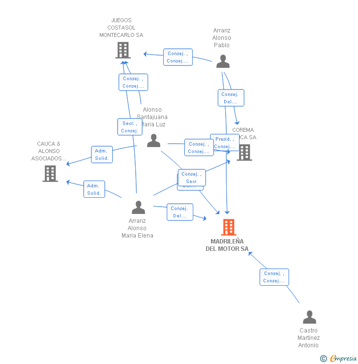 Vinculaciones societarias de MADRILEÑA DEL MOTOR SA