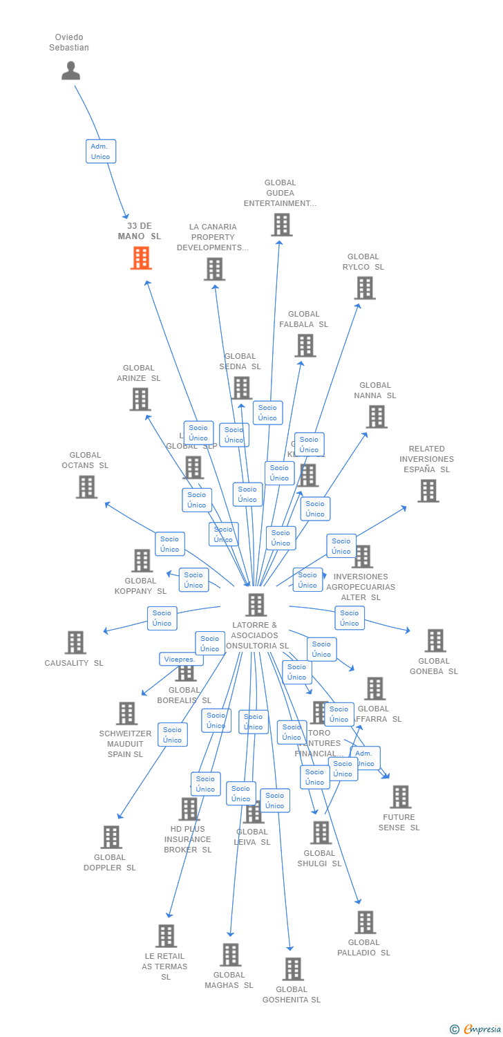 Vinculaciones societarias de 33 DE MANO SL