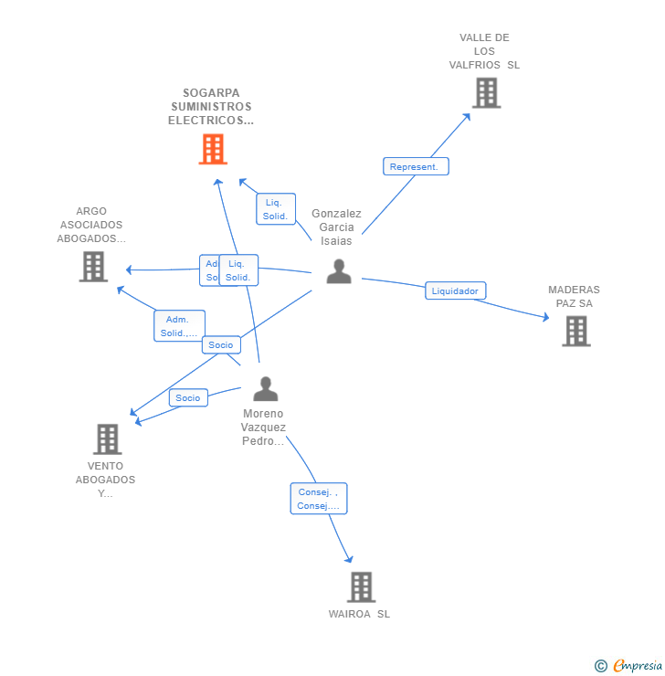 Vinculaciones societarias de SOGARPA SUMINISTROS ELECTRICOS SL 