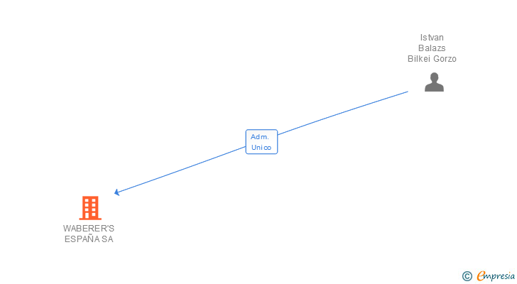 Vinculaciones societarias de WABERER'S ESPAÑA SA