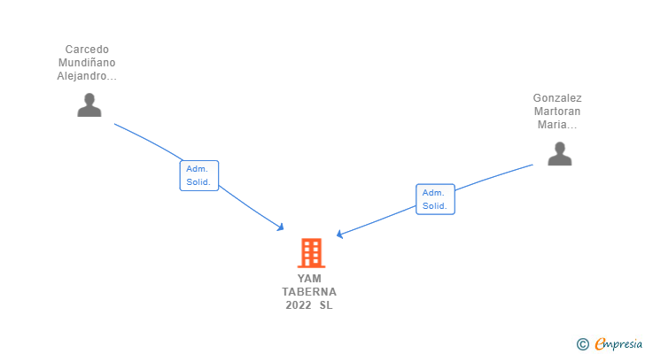 Vinculaciones societarias de YAM TABERNA 2022 SL (EXTINGUIDA)
