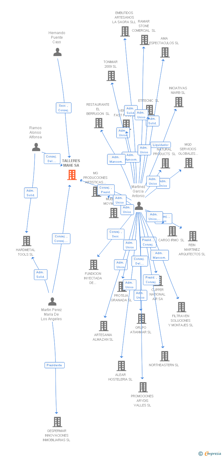 Vinculaciones societarias de TALLERES MAHE SA