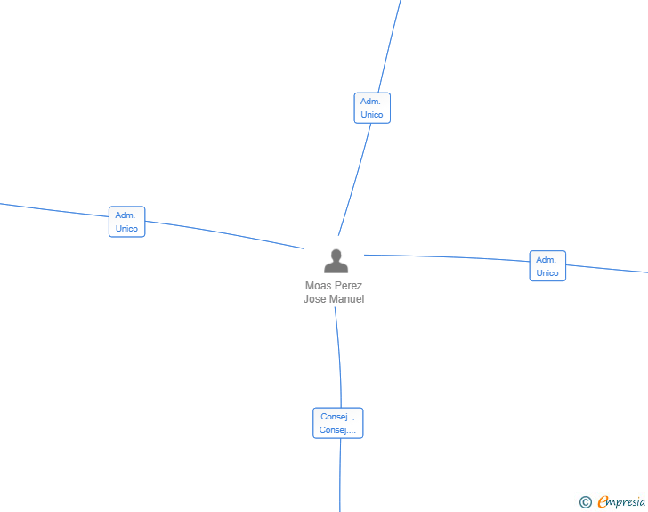 Vinculaciones societarias de VIVALO CONSULTORIA SL