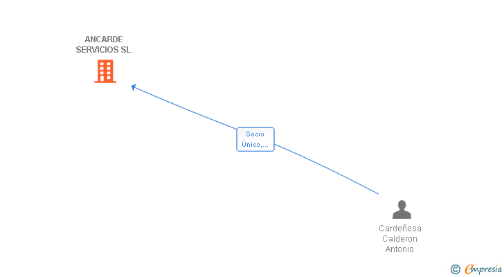 Vinculaciones societarias de ANCARDE SERVICIOS SL