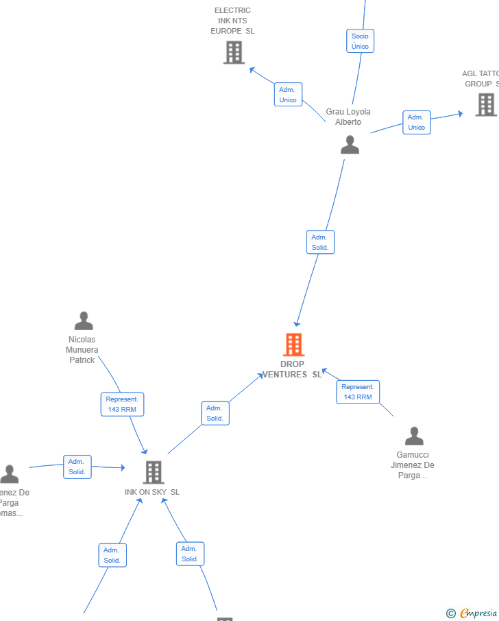Vinculaciones societarias de DROP VENTURES SL
