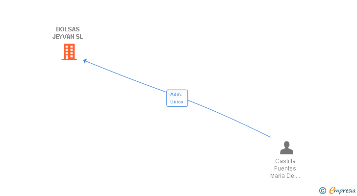 Vinculaciones societarias de BOLSAS JEYVAN SL