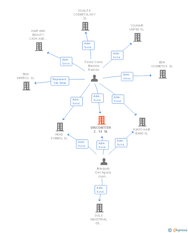 Vinculaciones societarias de DISCONTTER 2. 14 SL