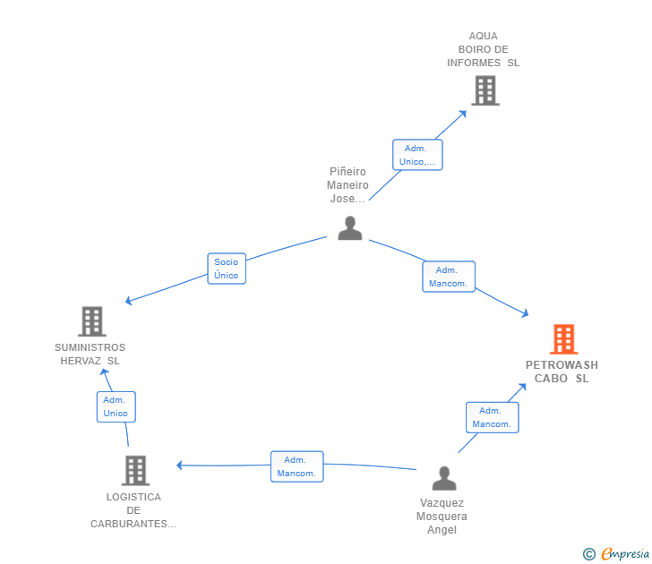 Vinculaciones societarias de PETROWASH CABO SL