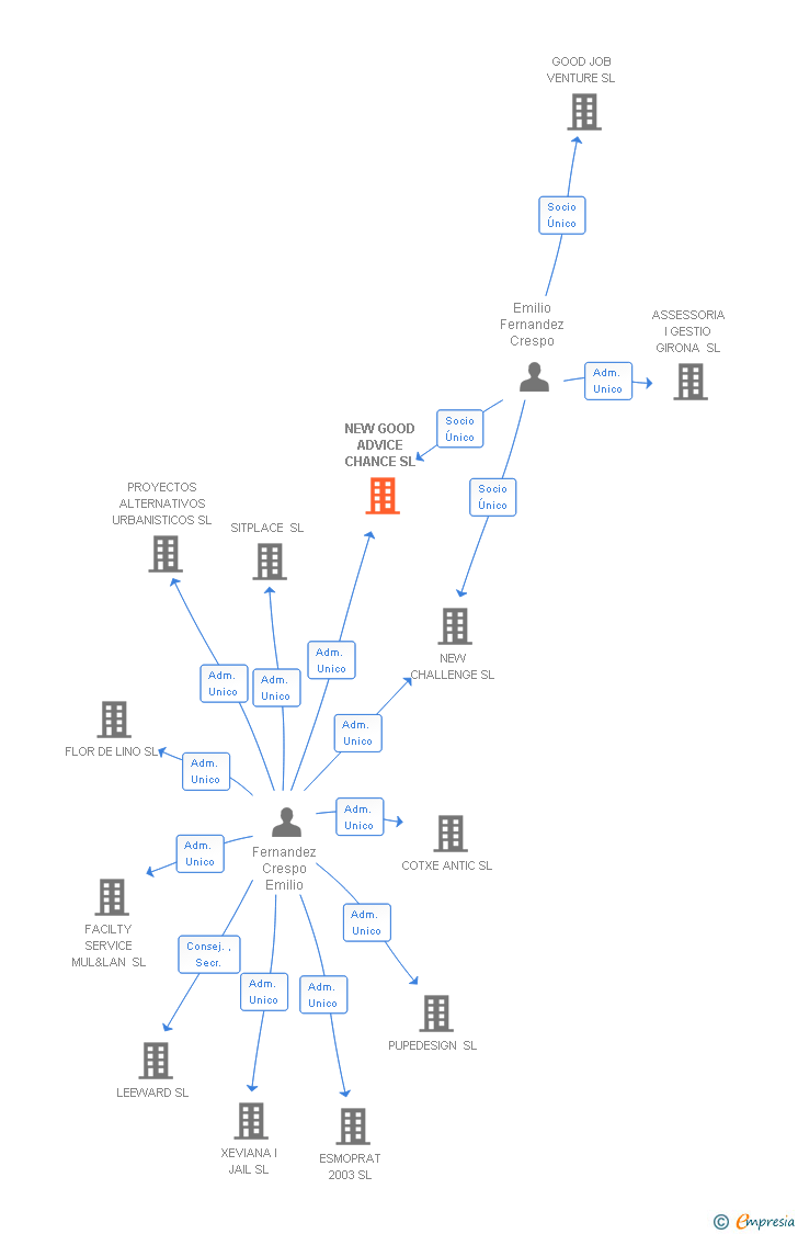 Vinculaciones societarias de NEW GOOD ADVICE CHANCE SL