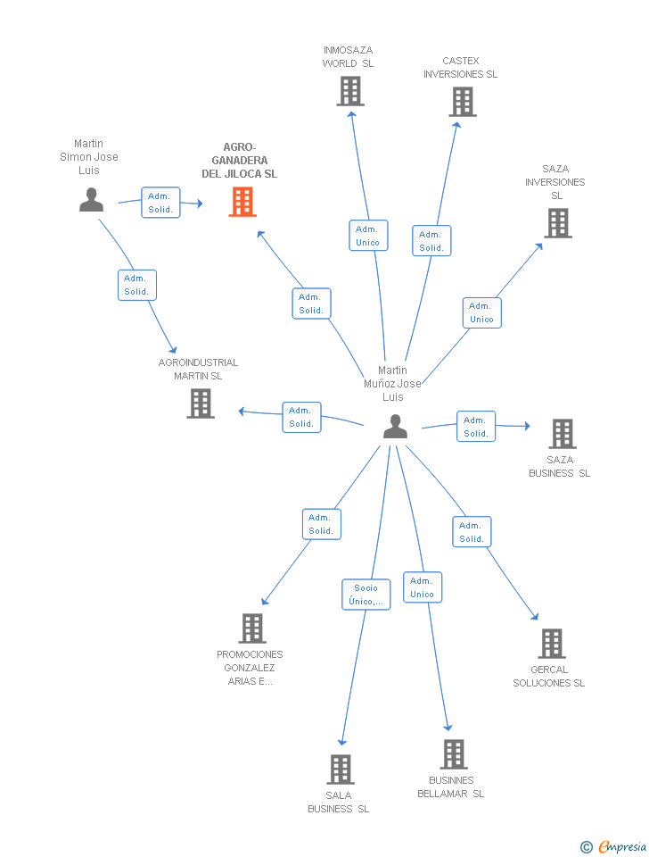 Vinculaciones societarias de AGRO-GANADERA DEL JILOCA SL
