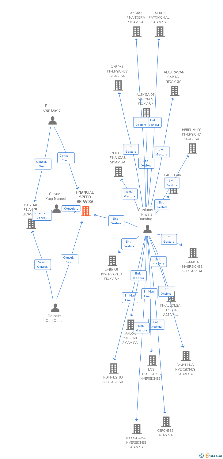 Vinculaciones societarias de FINANCIAL SPEED SICAV SA