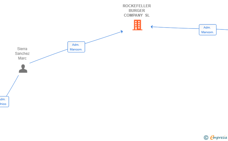 Vinculaciones societarias de ROCKEFELLER BURGER COMPANY SL