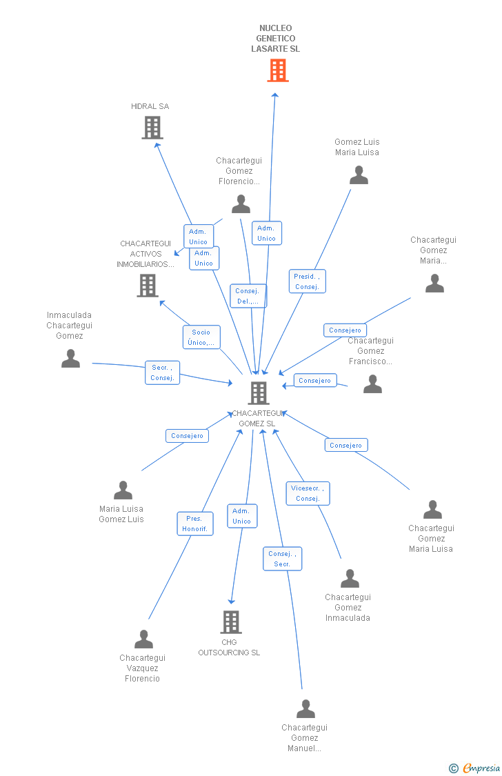 Vinculaciones societarias de NUCLEO GENETICO LASARTE SL