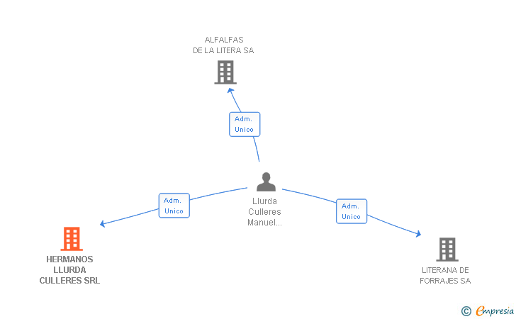 Vinculaciones societarias de HERMANOS LLURDA CULLERES SRL