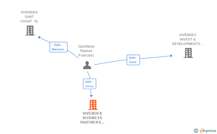 Vinculaciones societarias de VIVENDEX BUSINESS PARTNERS SL
