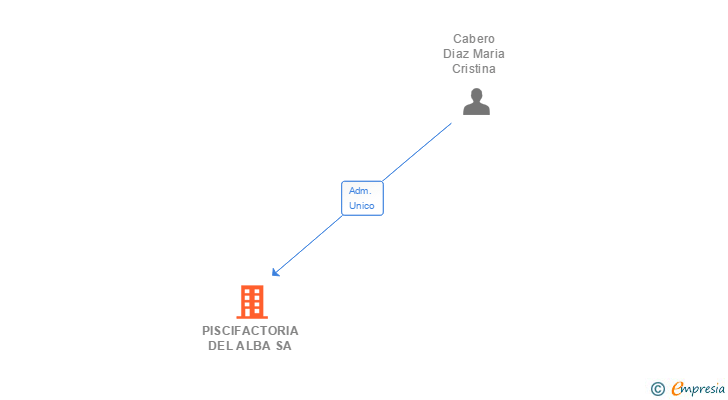 Vinculaciones societarias de PISCIFACTORIA DEL ALBA SA
