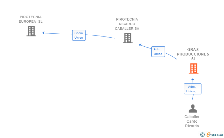 Vinculaciones societarias de GRAS PRODUCCIONES SL