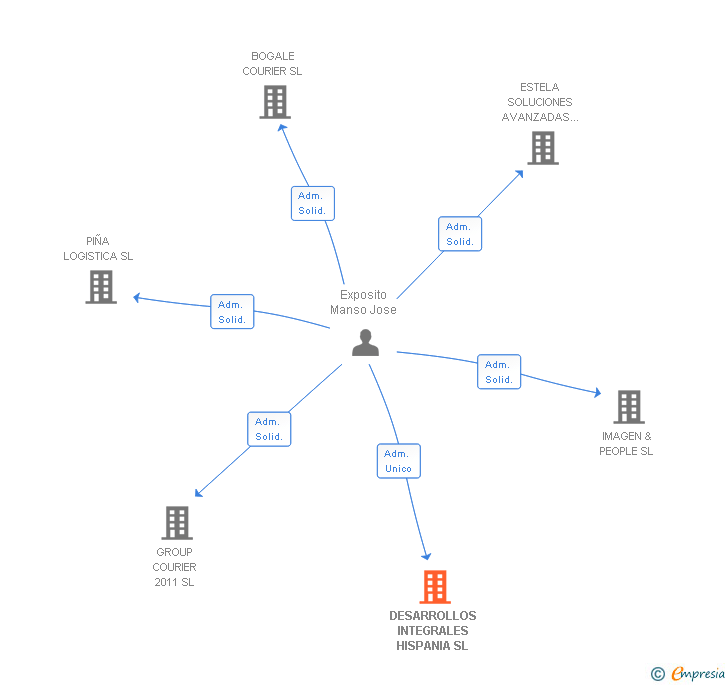 Vinculaciones societarias de DESARROLLOS INTEGRALES HISPANIA SL