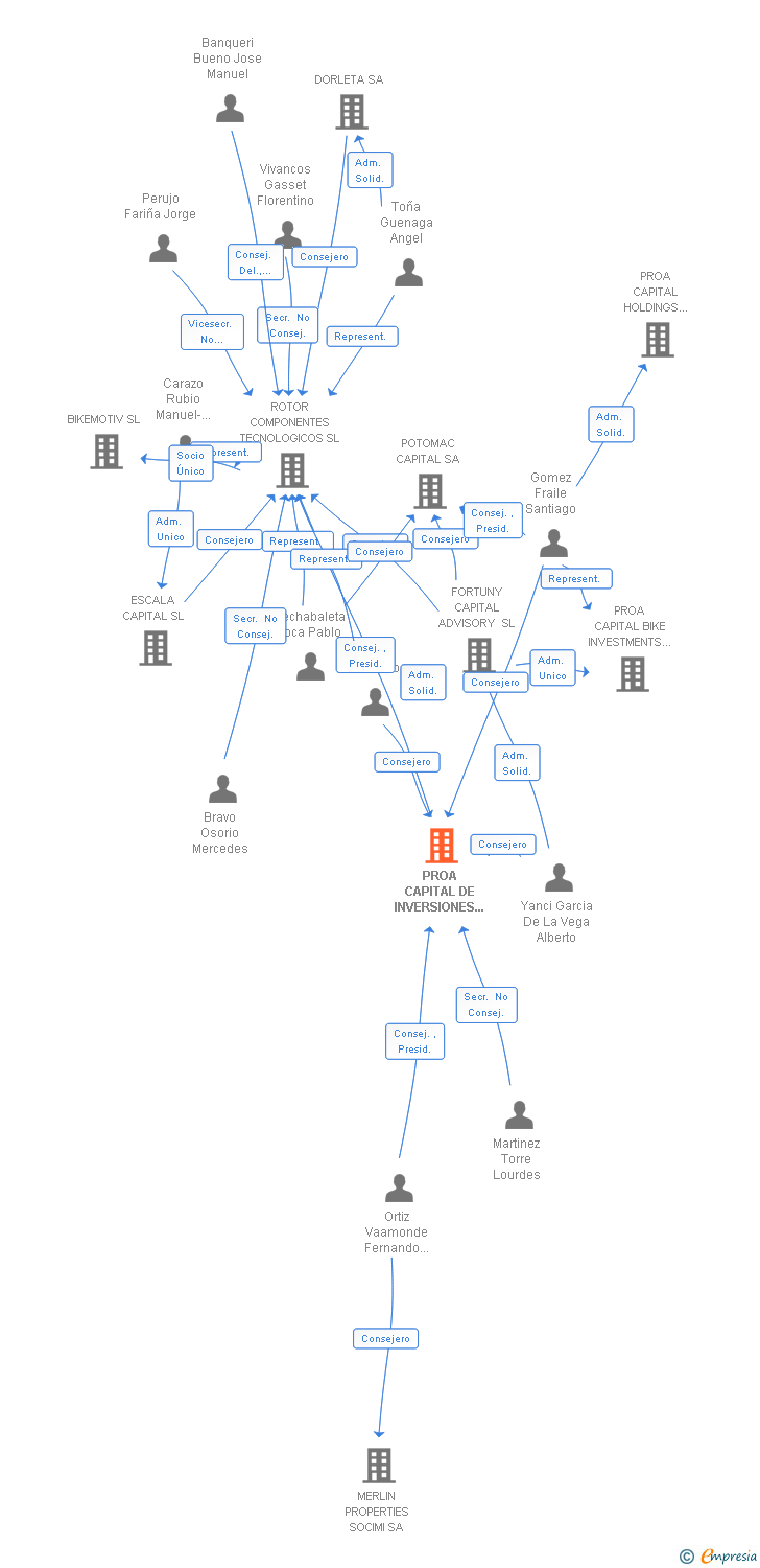 Vinculaciones societarias de PROA CAPITAL DE INVERSIONES S. G. E. C. R. SA