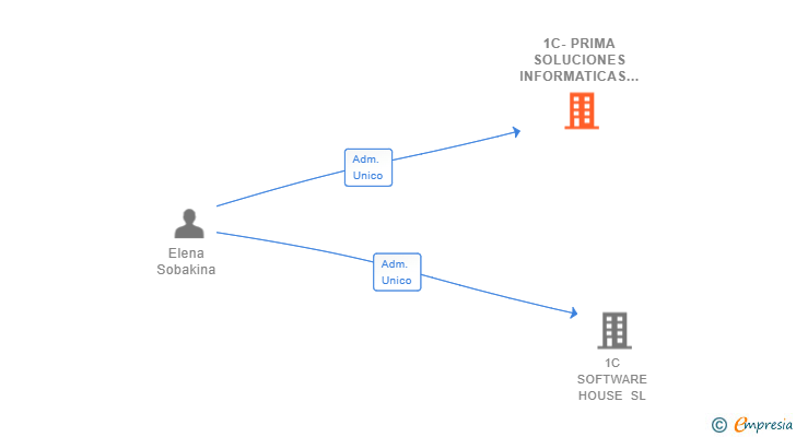 Vinculaciones societarias de 1C-PRIMA SOLUCIONES INFORMATICAS SL
