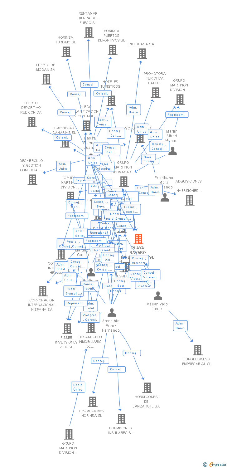 Vinculaciones societarias de PLAYA BAVARO INVESTMENTS SL