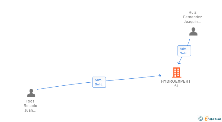 Vinculaciones societarias de HYDROEXPERT SL
