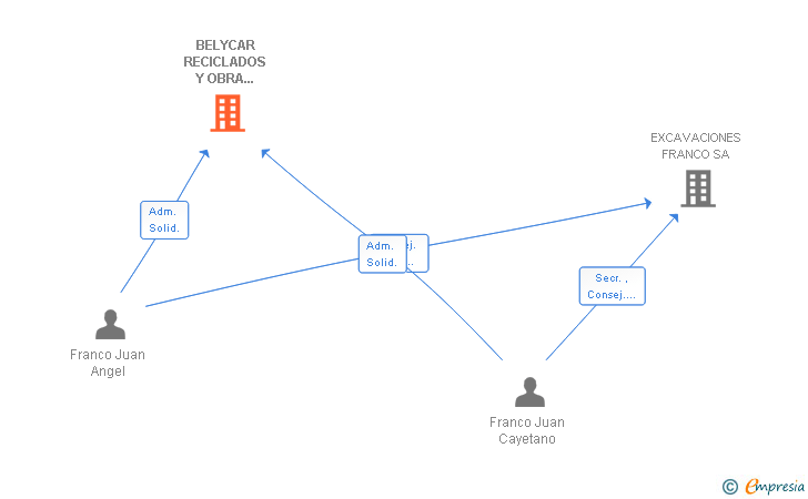 Vinculaciones societarias de BELYCAR RECICLADOS Y OBRA 2010 SL