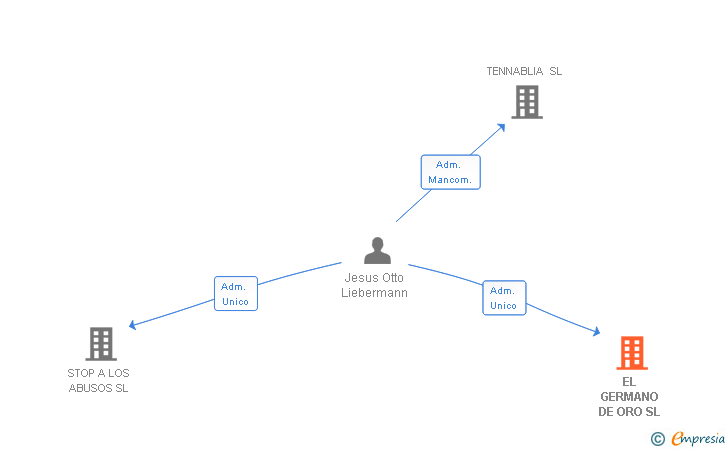 Vinculaciones societarias de EL GERMANO DE ORO SL
