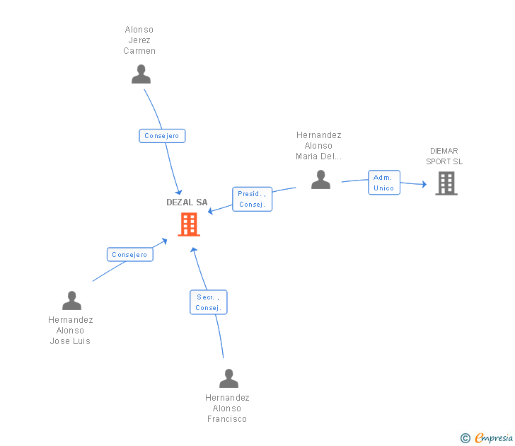 Vinculaciones societarias de DEZAL SA